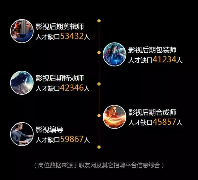 影視后期制作專(zhuān)業(yè)人才缺口達(dá)幾十萬(wàn),就業(yè)前景了解一下