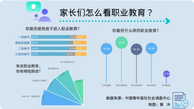 中考過后,近九成家長關(guān)注職業(yè)教育